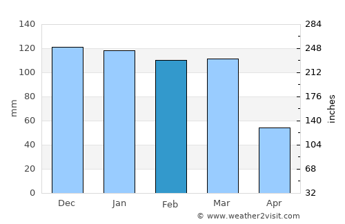 Villa del Totoral average rain in February