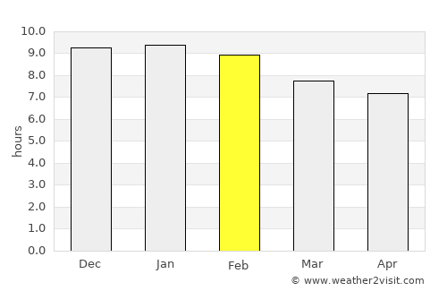 Villa del Totoral average rain in February