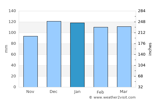 Villa del Totoral average rain in January