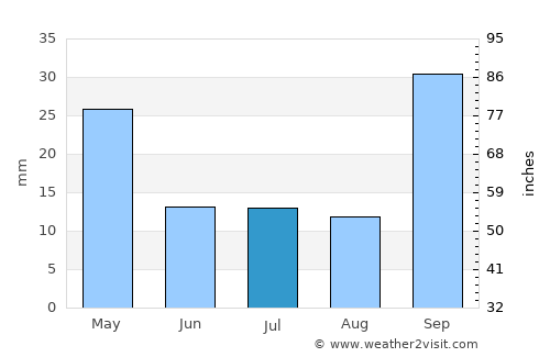 Villa del Totoral average rain in July