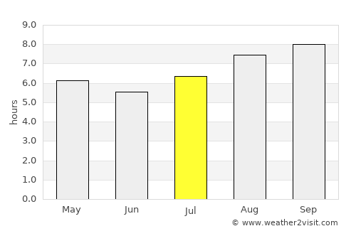 Villa del Totoral average rain in July