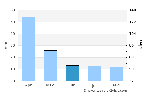Villa del Totoral average rain in June