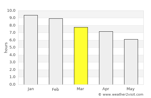 Villa del Totoral average rain in March