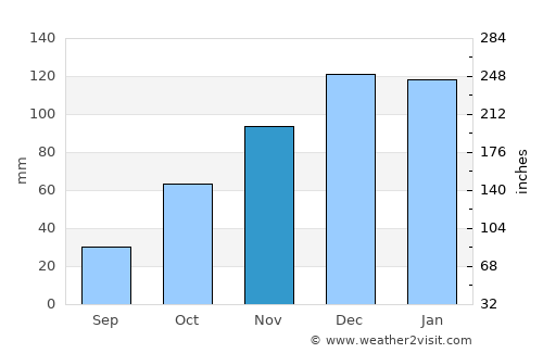Villa del Totoral average rain in November
