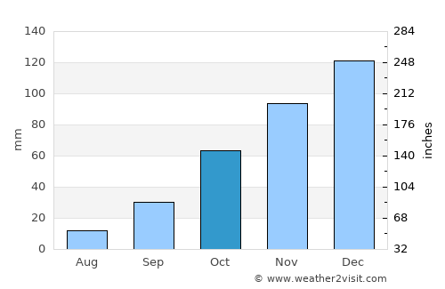 Villa del Totoral average rain in October