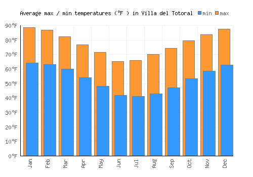 Villa del Totoral average minimum / maximum temperatures (Fahrenheit)