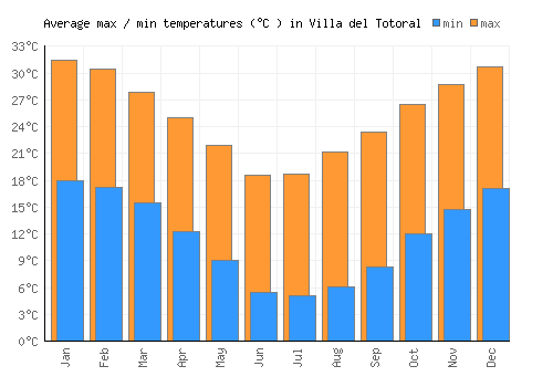 Villa del Totoral average minimum / maximum temperatures (Celsius)