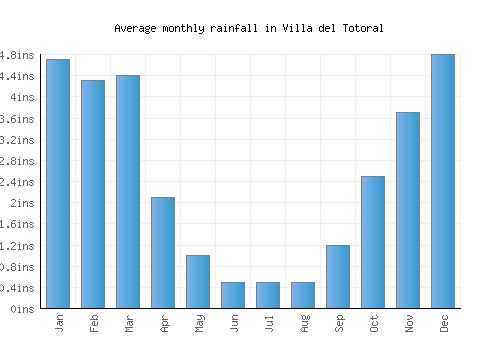 Villa del Totoral monthly rainfall chart (inches)