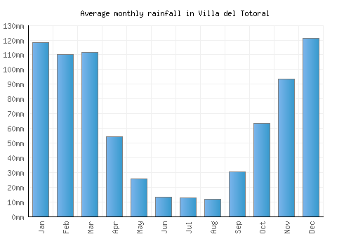 Villa del Totoral monthly rainfall chart (mm)