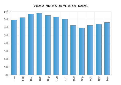 Villa del Totoral relative humidity averages