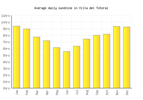 Villa del Totoral average daily sunshine chart