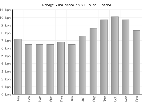 Villa del Totoral average winspeed by month (km/h)