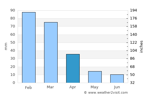 Villa Dolores average rain in April