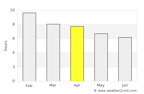 Villa Dolores average rain in April