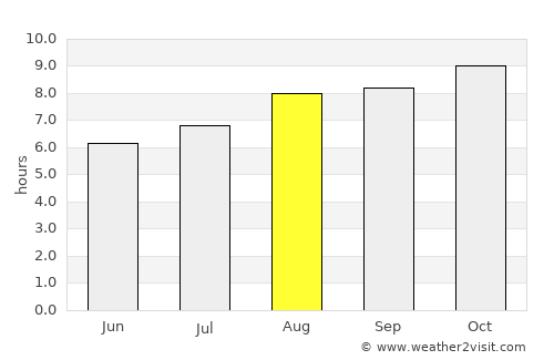 Villa Dolores average rain in August