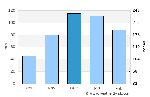 Villa Dolores average rain in December
