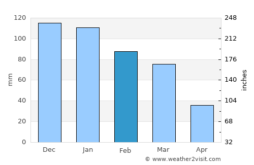 Villa Dolores average rain in February