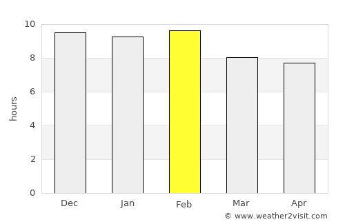Villa Dolores average rain in February