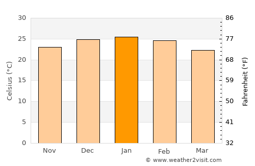 Villa Dolores average temperature in January