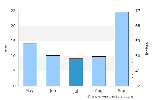 Villa Dolores average rain in July
