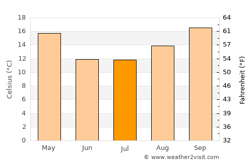 Villa Dolores average temperature in July