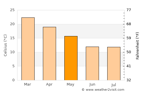 Villa Dolores average temperature in May