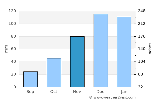 Villa Dolores average rain in November