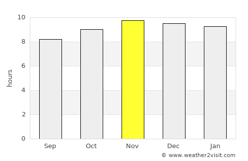 Villa Dolores average rain in November