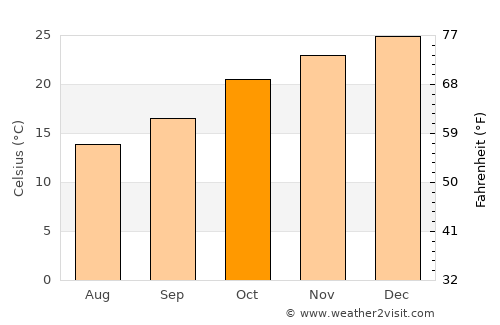 Villa Dolores average temperature in October