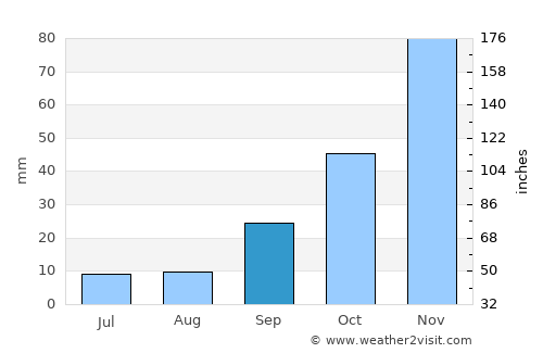 Villa Dolores average rain in September