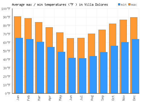 Villa Dolores average minimum / maximum temperatures (Fahrenheit)