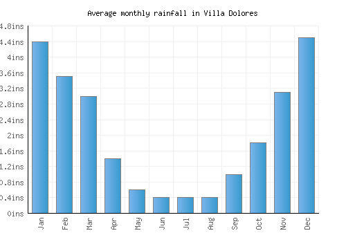 Villa Dolores monthly rainfall chart (inches)