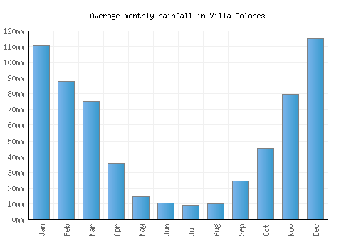 Villa Dolores monthly rainfall chart (mm)