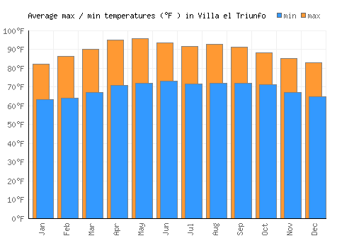 Villa el Triunfo average minimum / maximum temperatures (Fahrenheit)