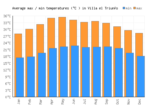 Villa el Triunfo average minimum / maximum temperatures (Celsius)