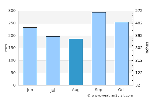 Villa el Triunfo average rain in August
