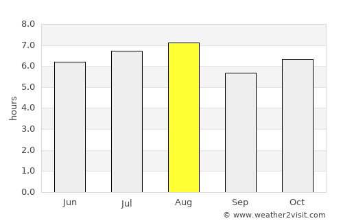 Villa el Triunfo average rain in August