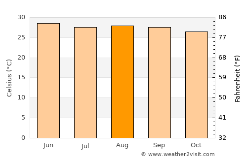 Villa el Triunfo average temperature in August