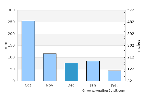 Villa el Triunfo average rain in December