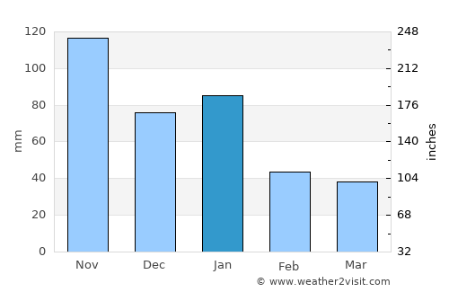 Villa el Triunfo average rain in January