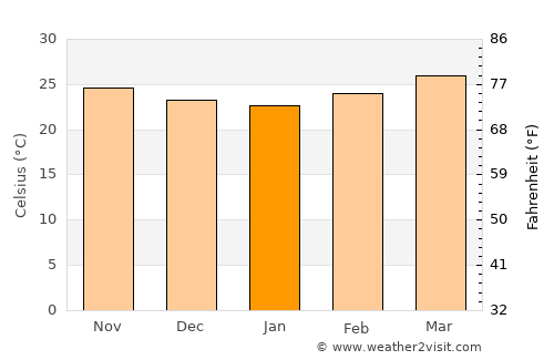 Villa el Triunfo average temperature in January