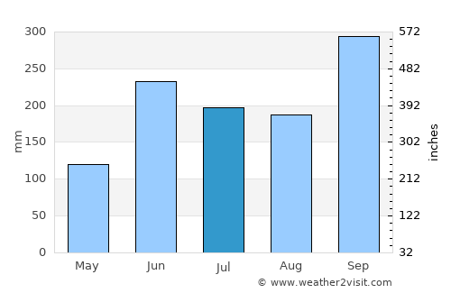 Villa el Triunfo average rain in July