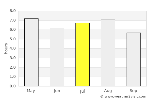 Villa el Triunfo average rain in July