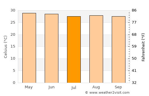 Villa el Triunfo average temperature in July