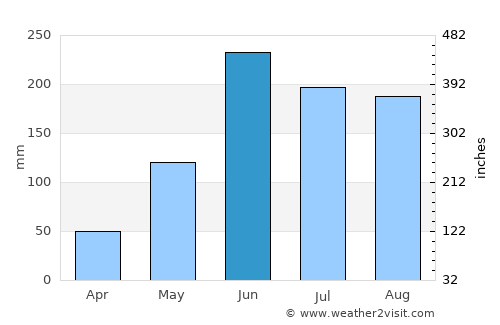 Villa el Triunfo average rain in June