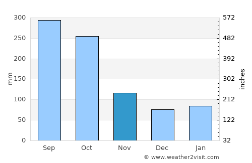 Villa el Triunfo average rain in November