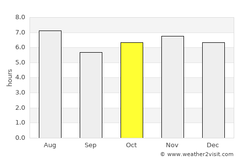 Villa el Triunfo average rain in October