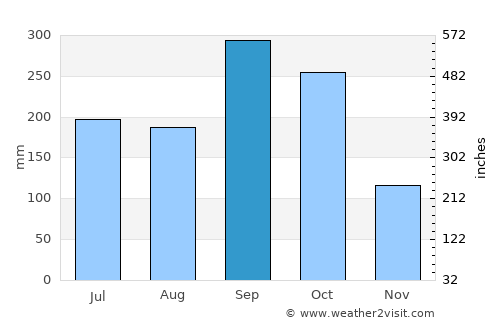 Villa el Triunfo average rain in September