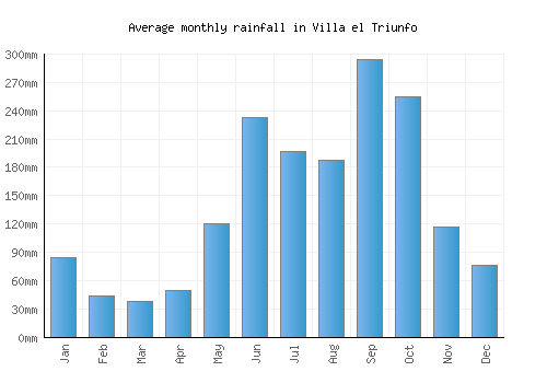 Villa el Triunfo monthly rainfall chart (mm)