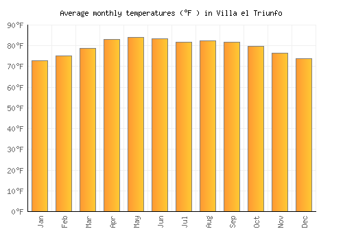 Villa el Triunfo average temperature chart (Fahrenheit)
